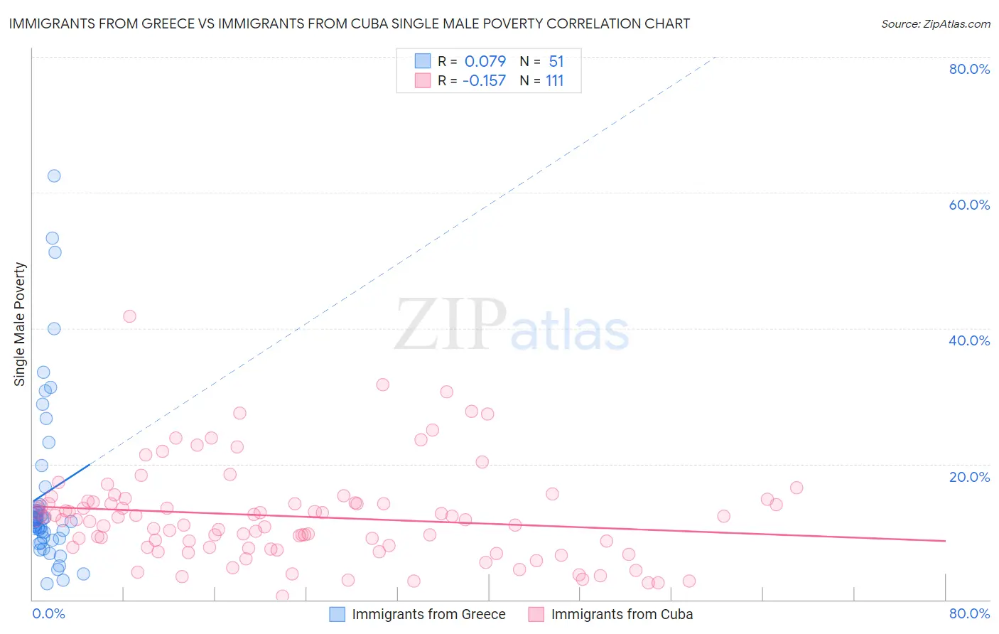 Immigrants from Greece vs Immigrants from Cuba Single Male Poverty