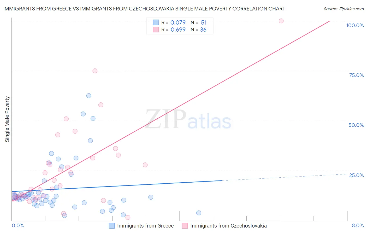 Immigrants from Greece vs Immigrants from Czechoslovakia Single Male Poverty