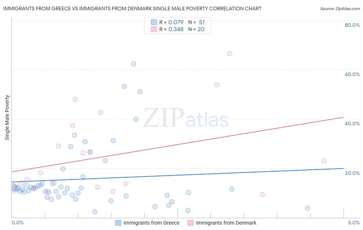 Immigrants from Greece vs Immigrants from Denmark Single Male Poverty