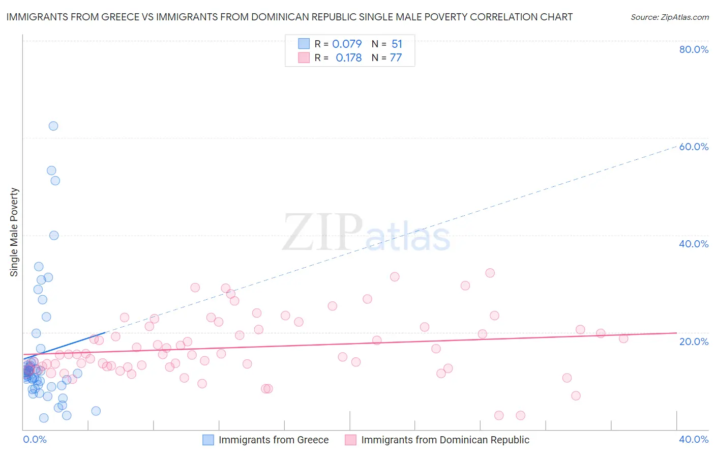 Immigrants from Greece vs Immigrants from Dominican Republic Single Male Poverty