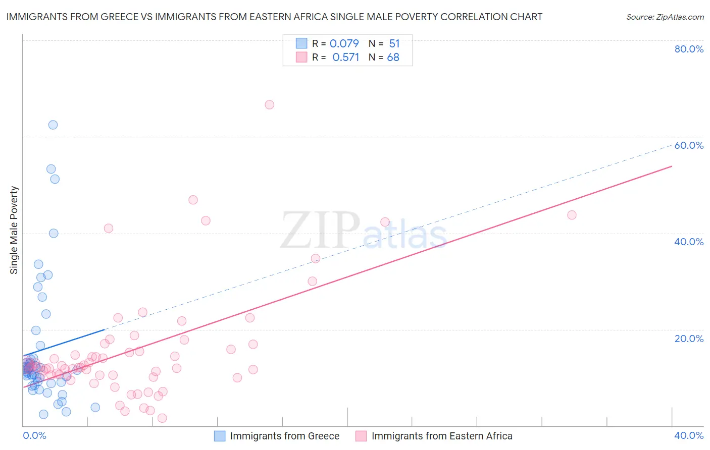 Immigrants from Greece vs Immigrants from Eastern Africa Single Male Poverty
