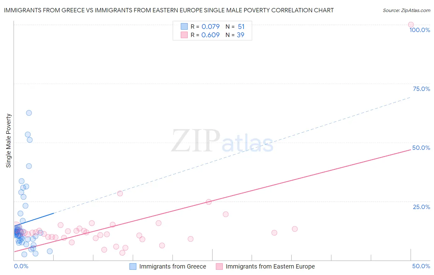 Immigrants from Greece vs Immigrants from Eastern Europe Single Male Poverty