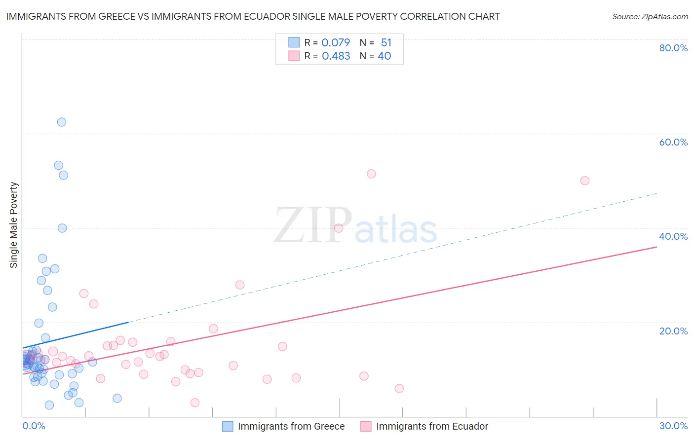 Immigrants from Greece vs Immigrants from Ecuador Single Male Poverty
