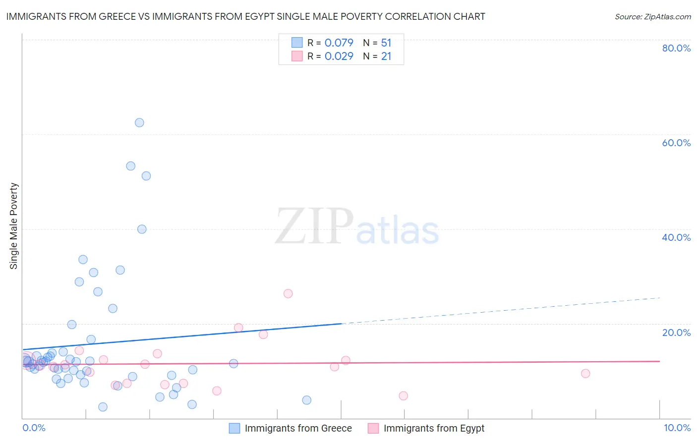 Immigrants from Greece vs Immigrants from Egypt Single Male Poverty