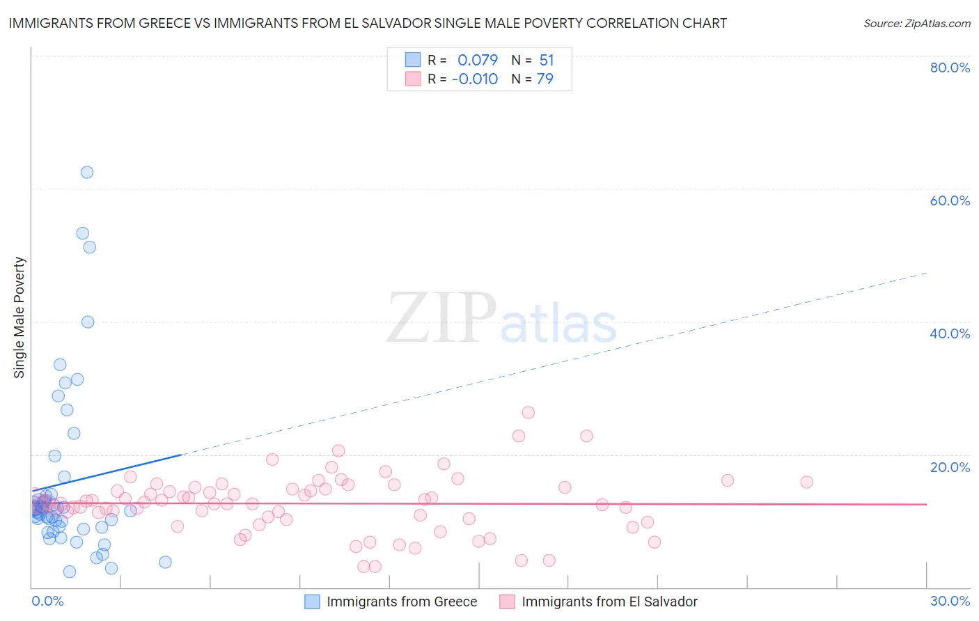 Immigrants from Greece vs Immigrants from El Salvador Single Male Poverty