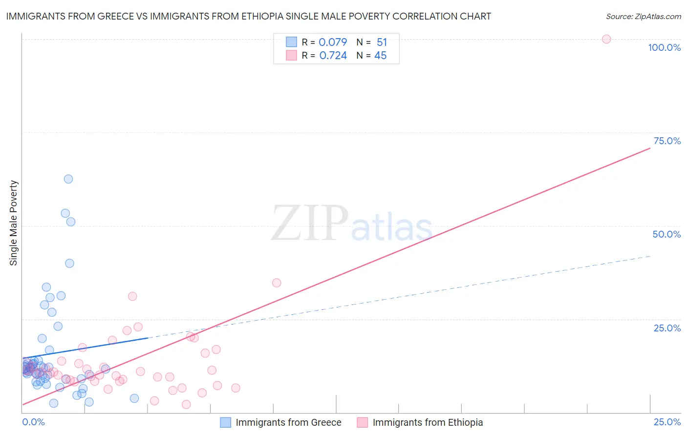 Immigrants from Greece vs Immigrants from Ethiopia Single Male Poverty