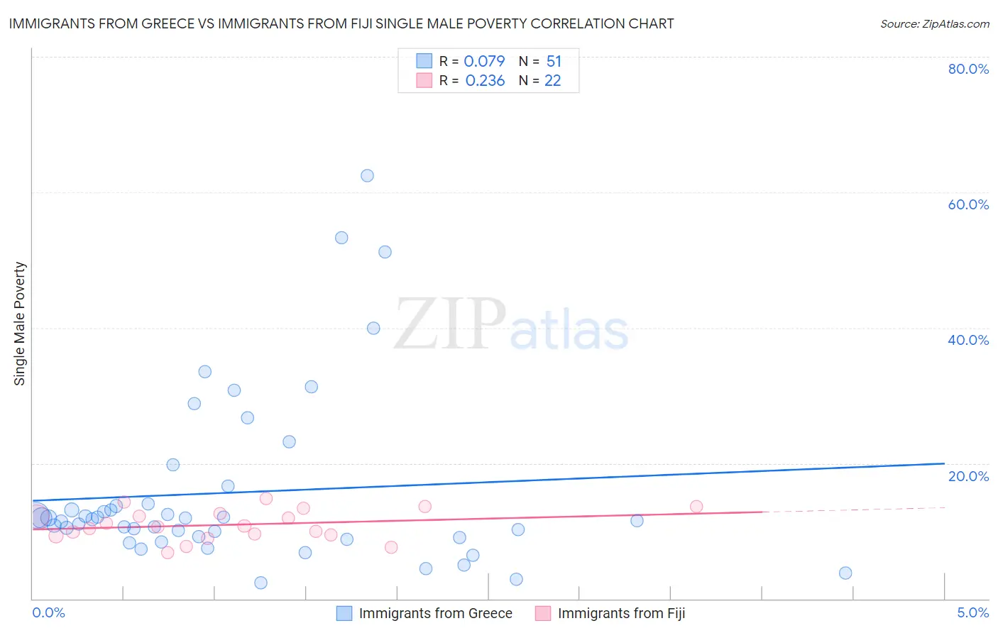 Immigrants from Greece vs Immigrants from Fiji Single Male Poverty