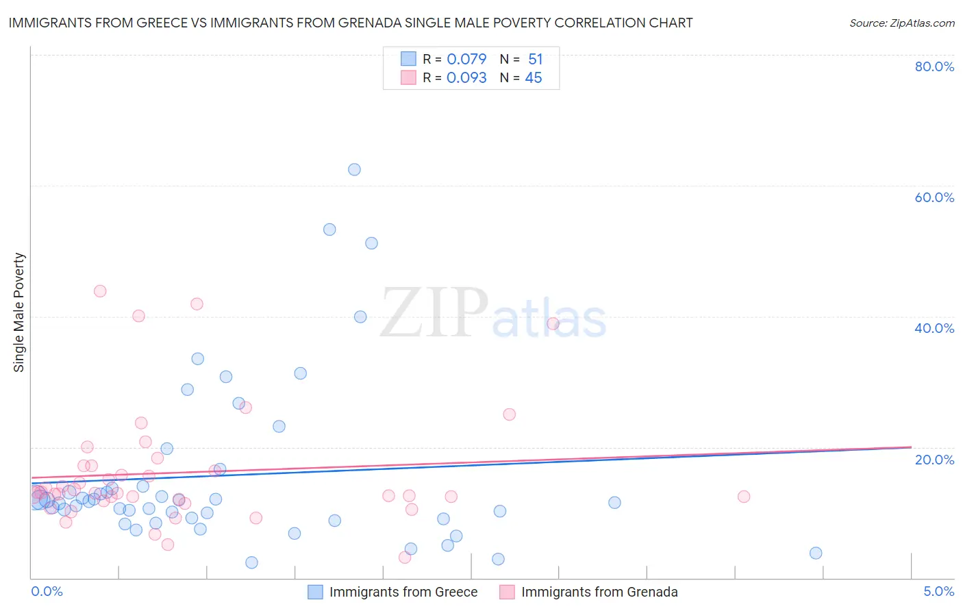 Immigrants from Greece vs Immigrants from Grenada Single Male Poverty