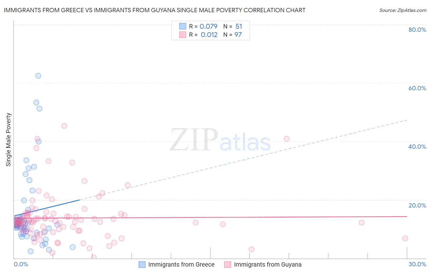 Immigrants from Greece vs Immigrants from Guyana Single Male Poverty