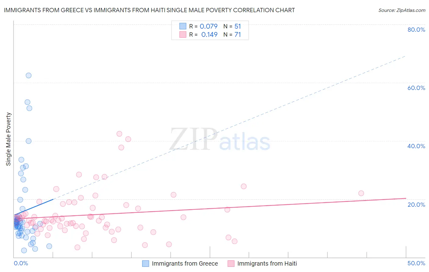 Immigrants from Greece vs Immigrants from Haiti Single Male Poverty