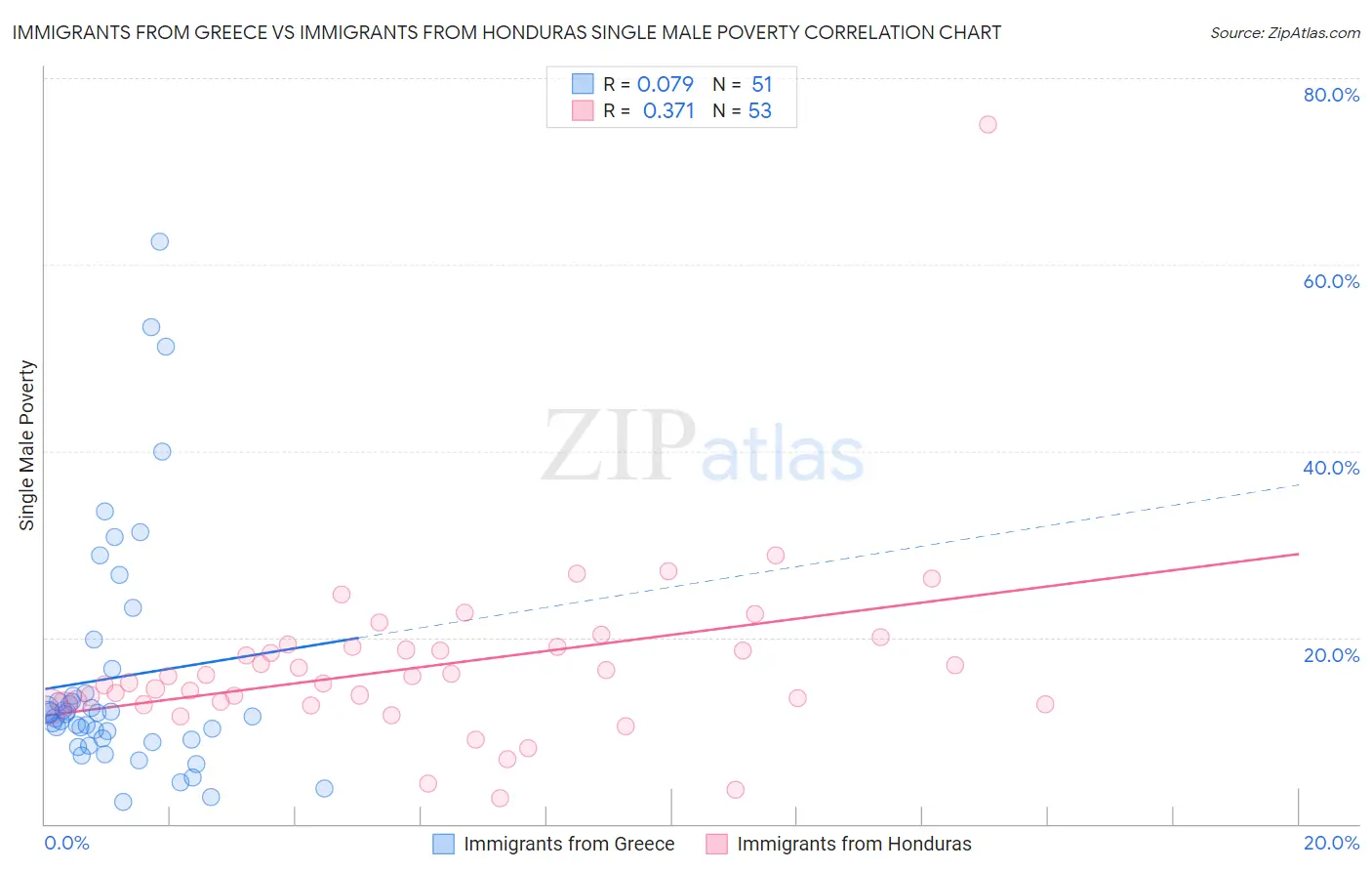 Immigrants from Greece vs Immigrants from Honduras Single Male Poverty