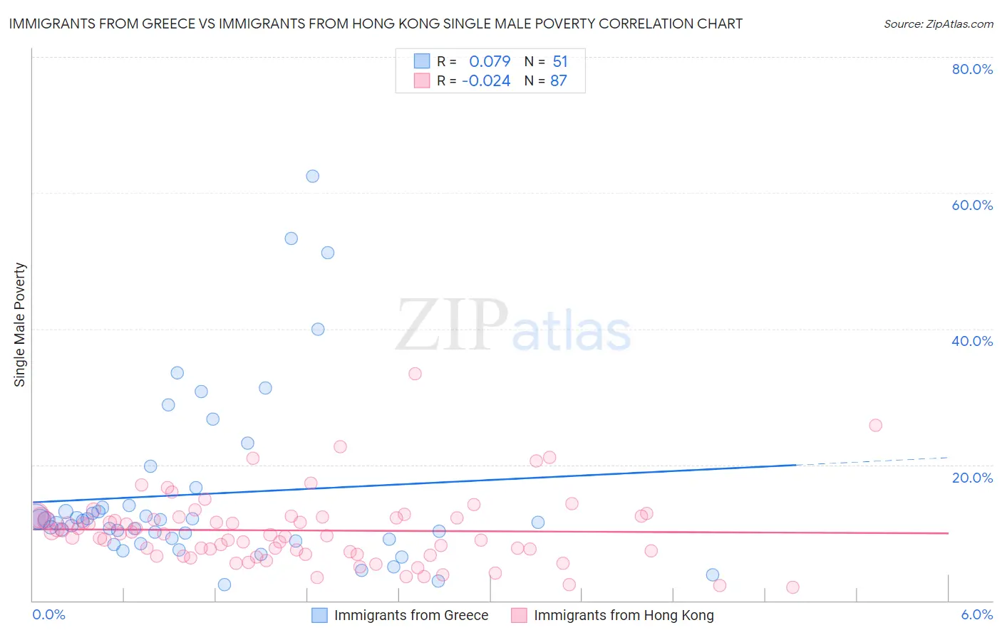 Immigrants from Greece vs Immigrants from Hong Kong Single Male Poverty
