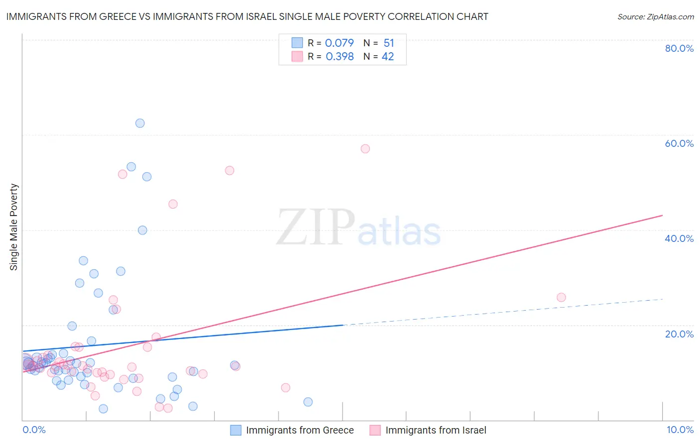 Immigrants from Greece vs Immigrants from Israel Single Male Poverty