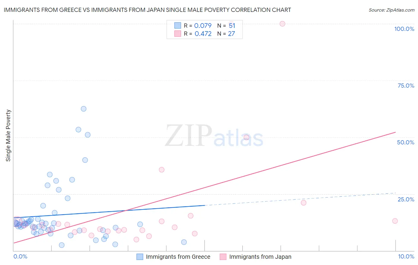 Immigrants from Greece vs Immigrants from Japan Single Male Poverty