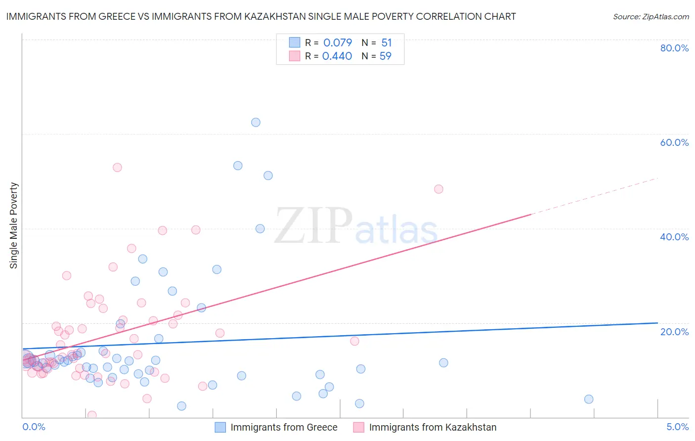 Immigrants from Greece vs Immigrants from Kazakhstan Single Male Poverty