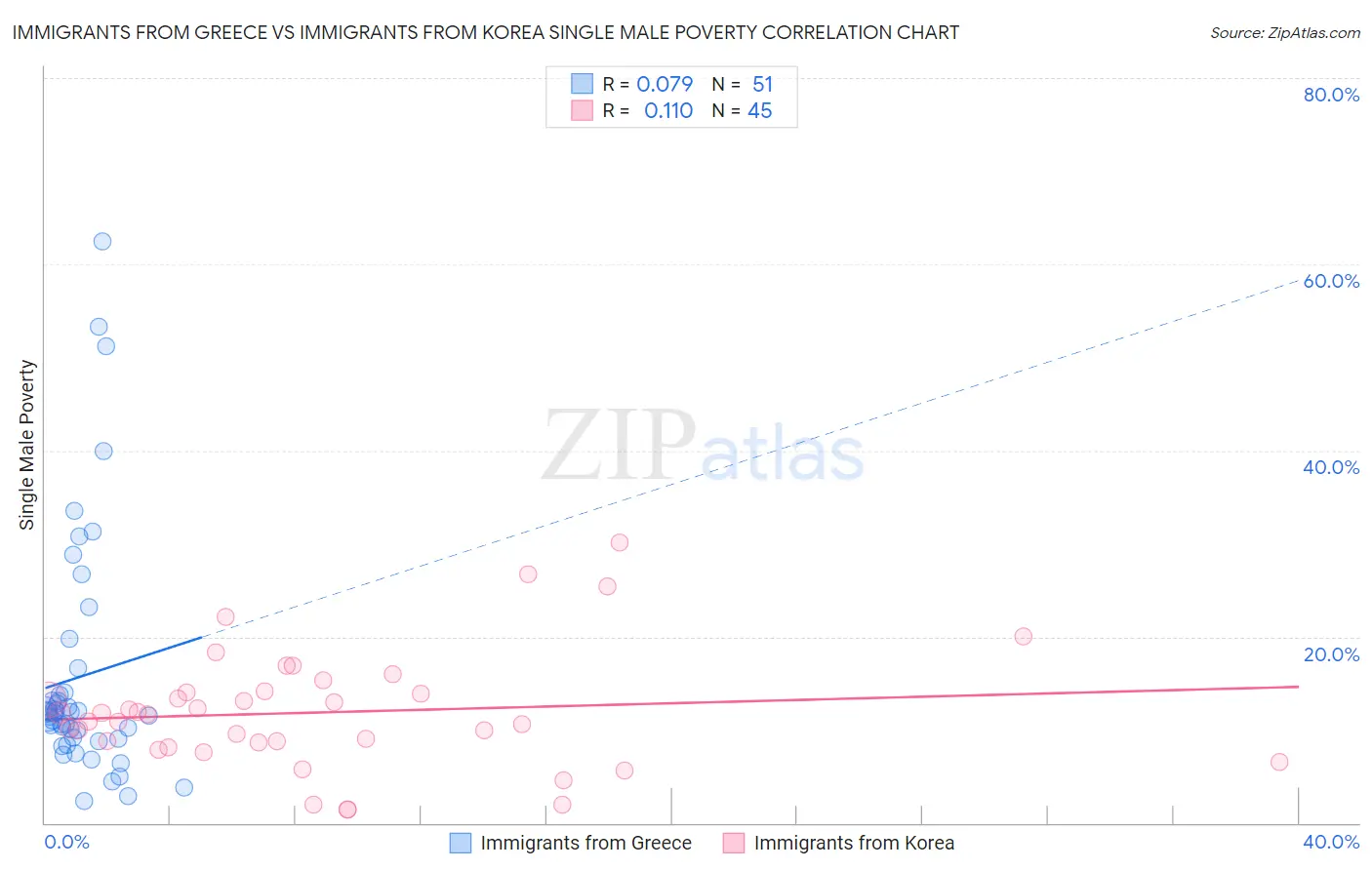 Immigrants from Greece vs Immigrants from Korea Single Male Poverty