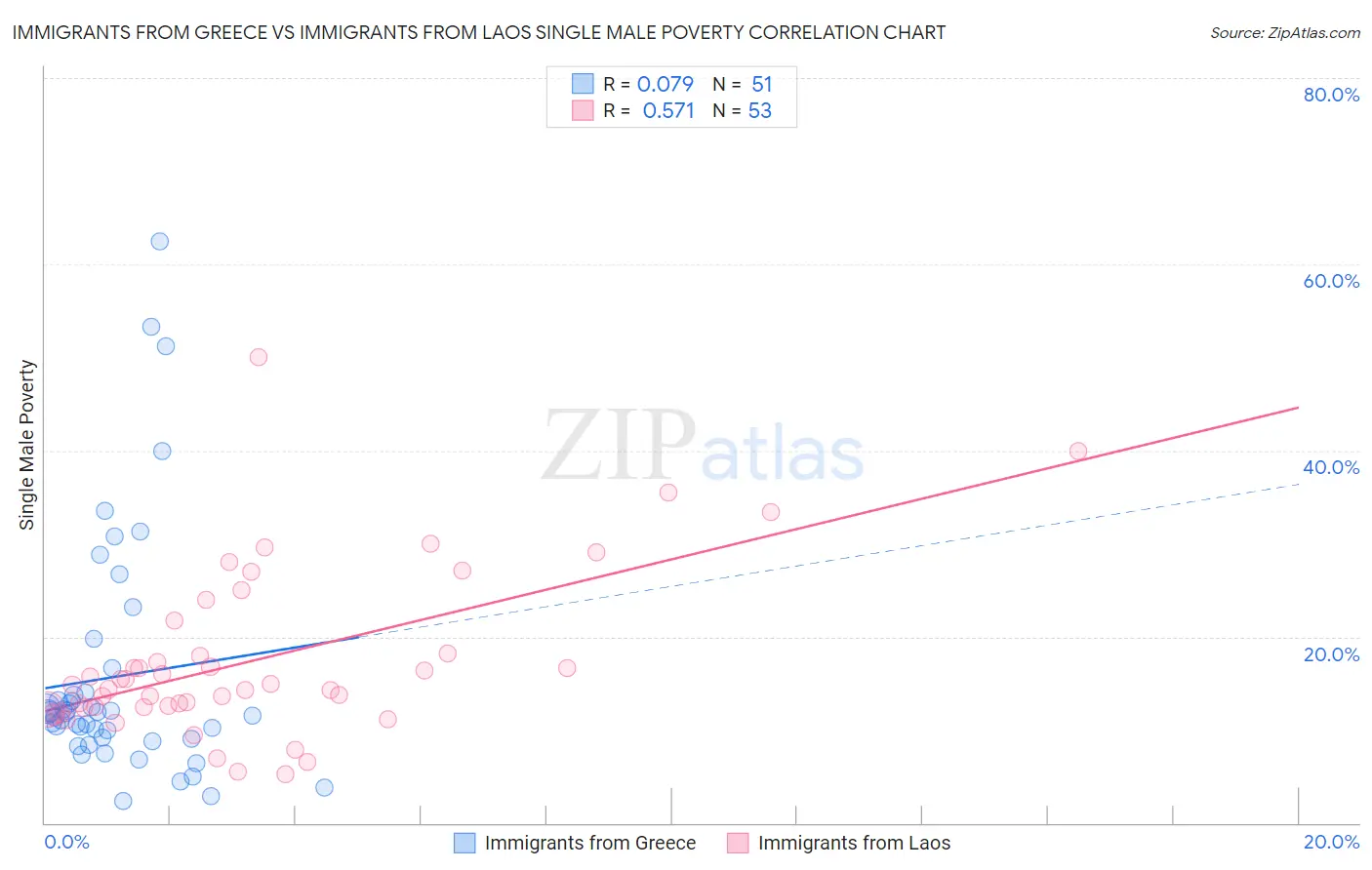 Immigrants from Greece vs Immigrants from Laos Single Male Poverty