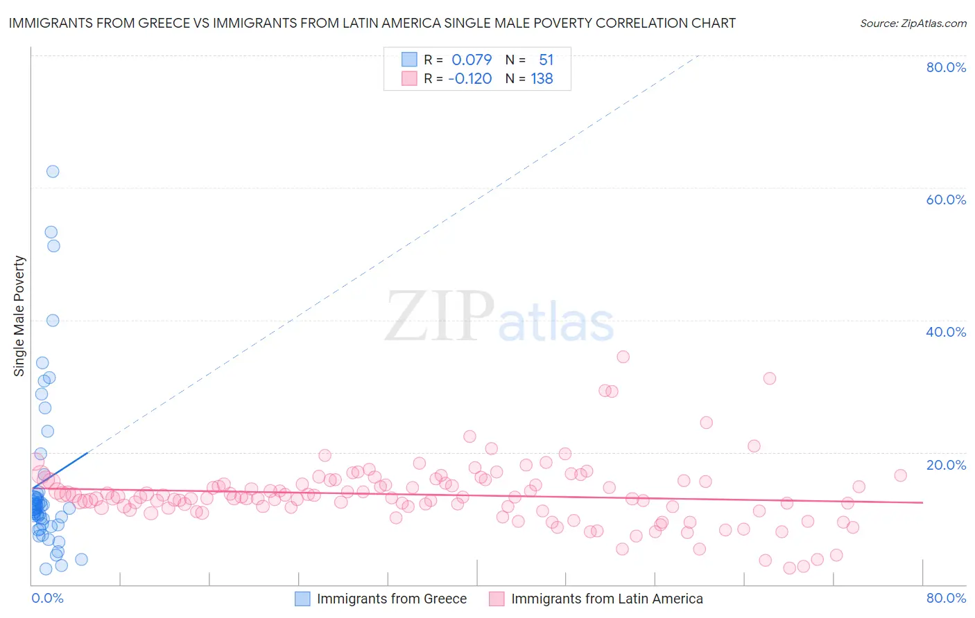 Immigrants from Greece vs Immigrants from Latin America Single Male Poverty