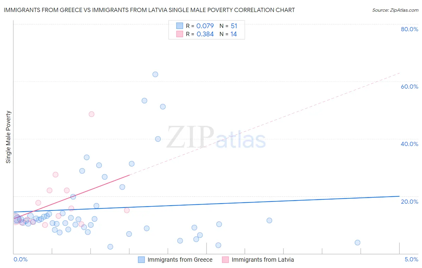Immigrants from Greece vs Immigrants from Latvia Single Male Poverty