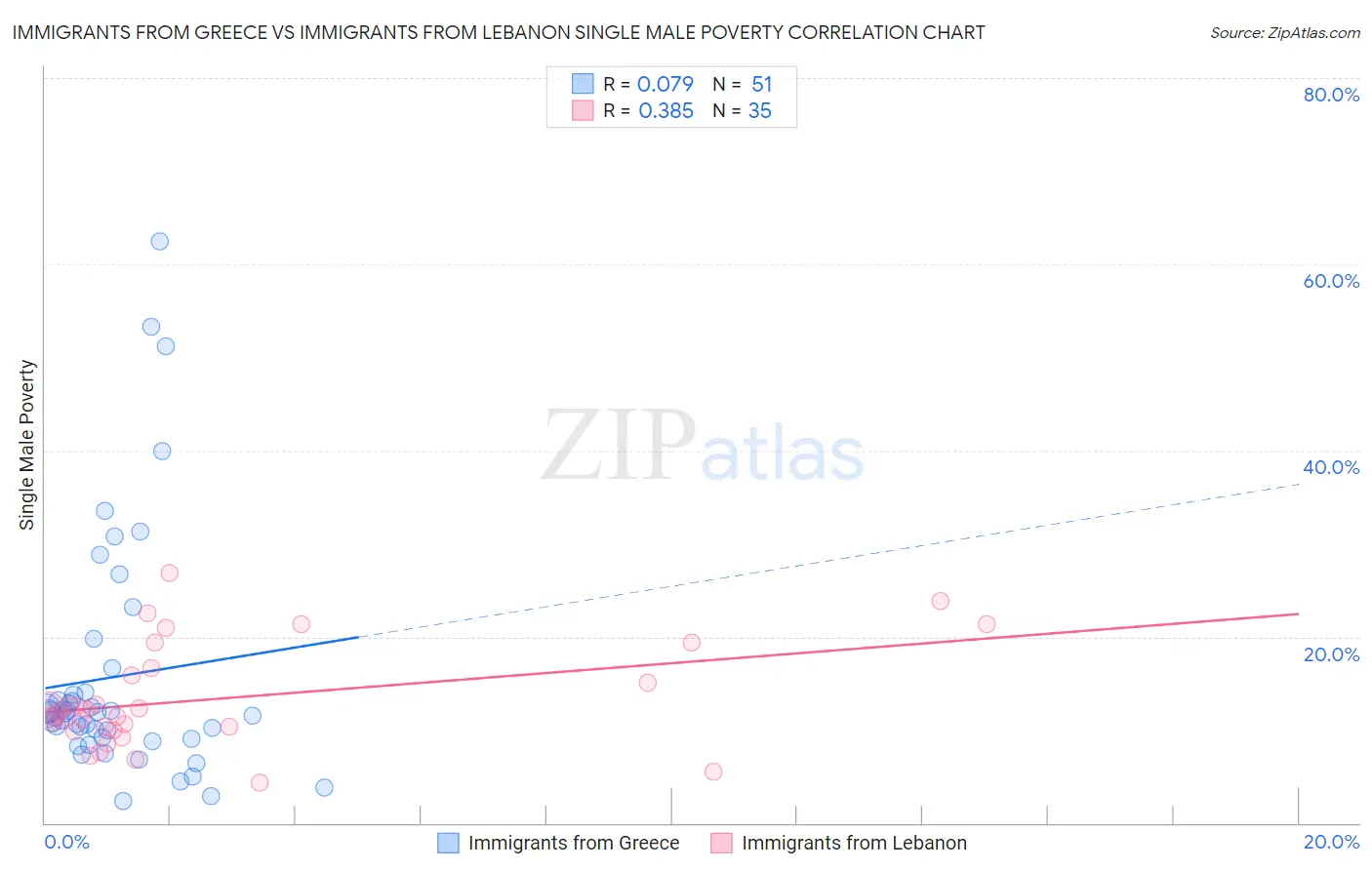 Immigrants from Greece vs Immigrants from Lebanon Single Male Poverty