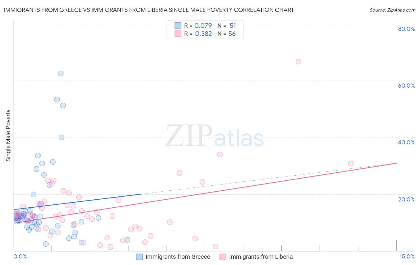 Immigrants from Greece vs Immigrants from Liberia Single Male Poverty
