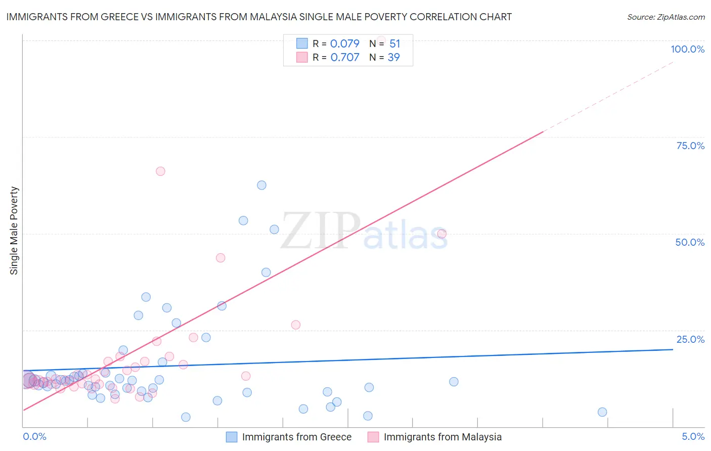 Immigrants from Greece vs Immigrants from Malaysia Single Male Poverty