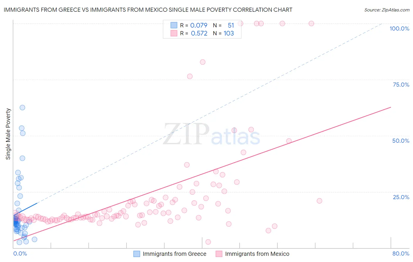 Immigrants from Greece vs Immigrants from Mexico Single Male Poverty