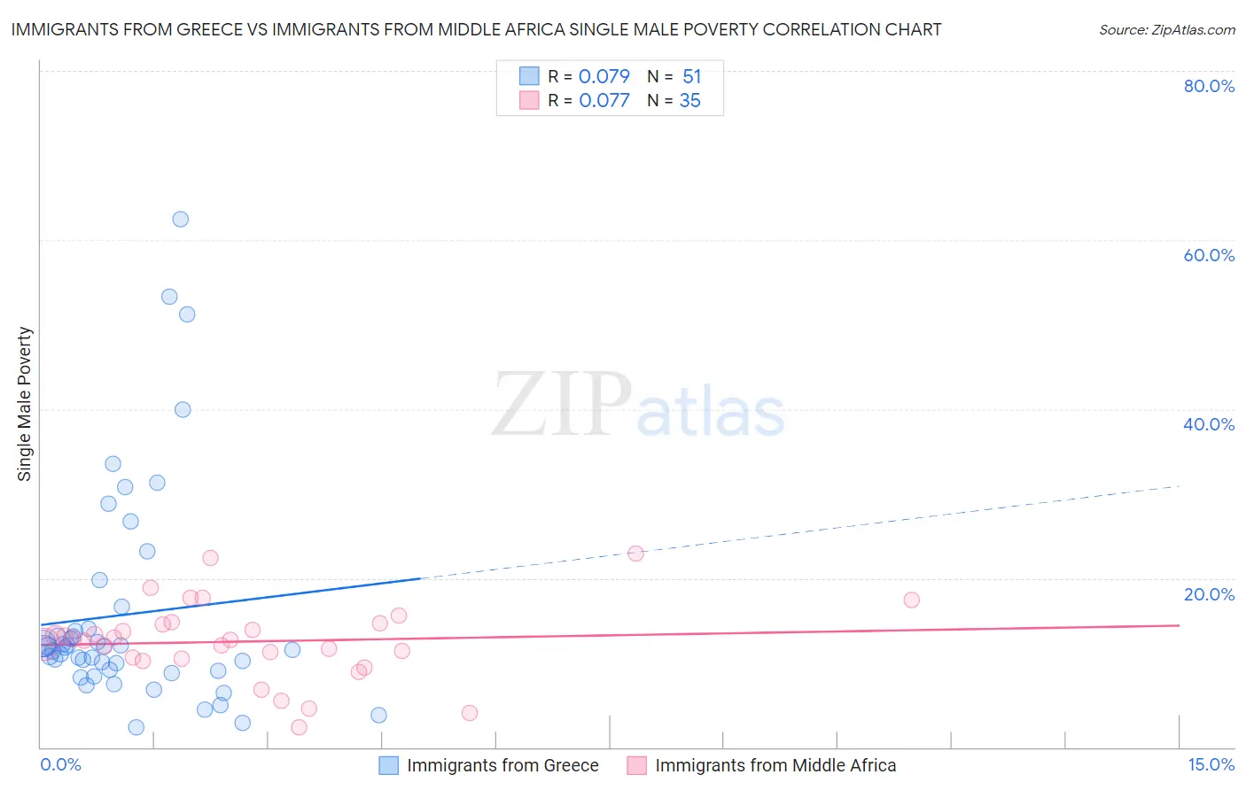 Immigrants from Greece vs Immigrants from Middle Africa Single Male Poverty