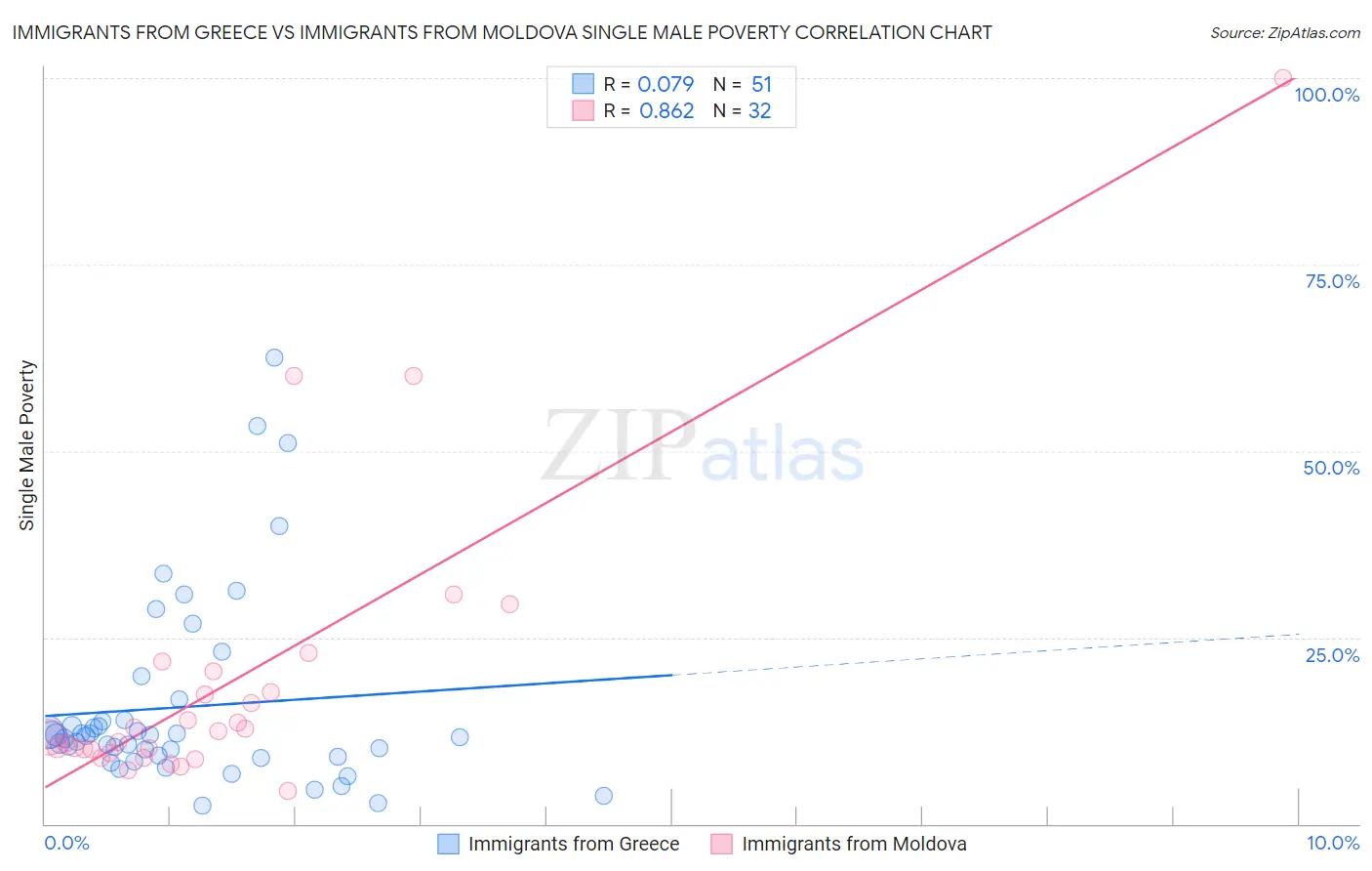 Immigrants from Greece vs Immigrants from Moldova Single Male Poverty