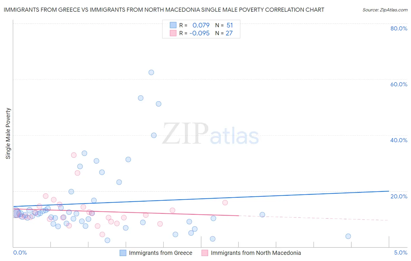 Immigrants from Greece vs Immigrants from North Macedonia Single Male Poverty
