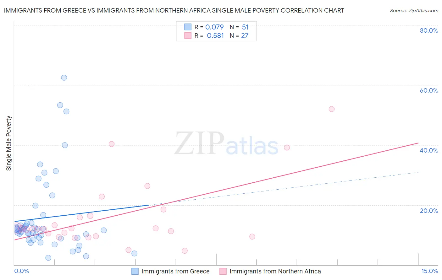 Immigrants from Greece vs Immigrants from Northern Africa Single Male Poverty