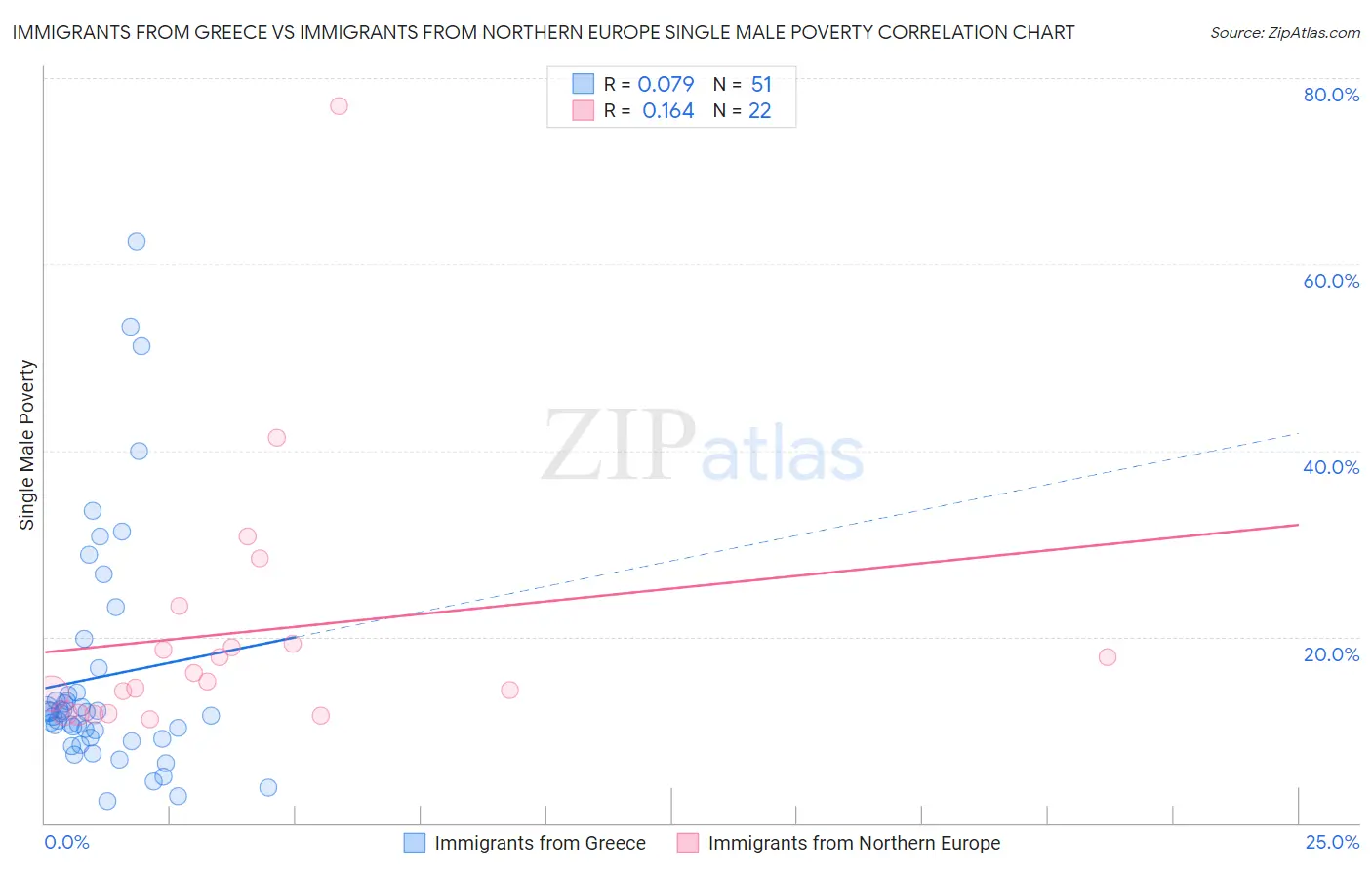 Immigrants from Greece vs Immigrants from Northern Europe Single Male Poverty