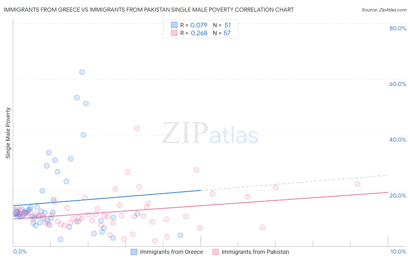 Immigrants from Greece vs Immigrants from Pakistan Single Male Poverty