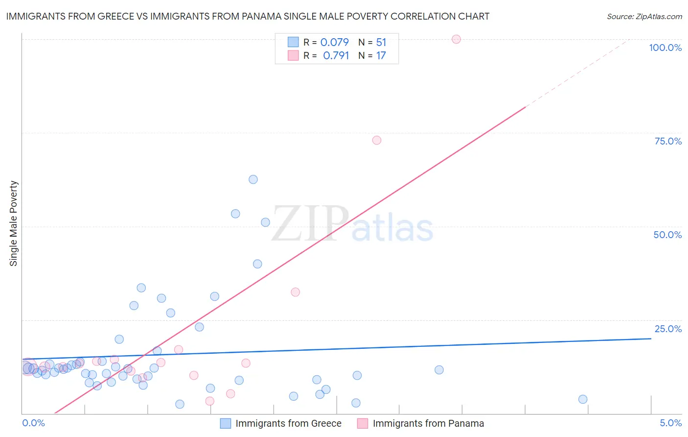 Immigrants from Greece vs Immigrants from Panama Single Male Poverty