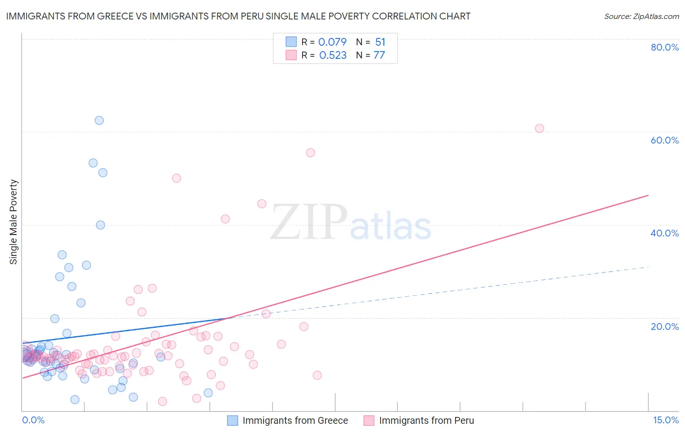 Immigrants from Greece vs Immigrants from Peru Single Male Poverty