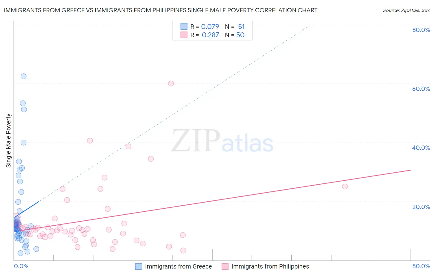 Immigrants from Greece vs Immigrants from Philippines Single Male Poverty