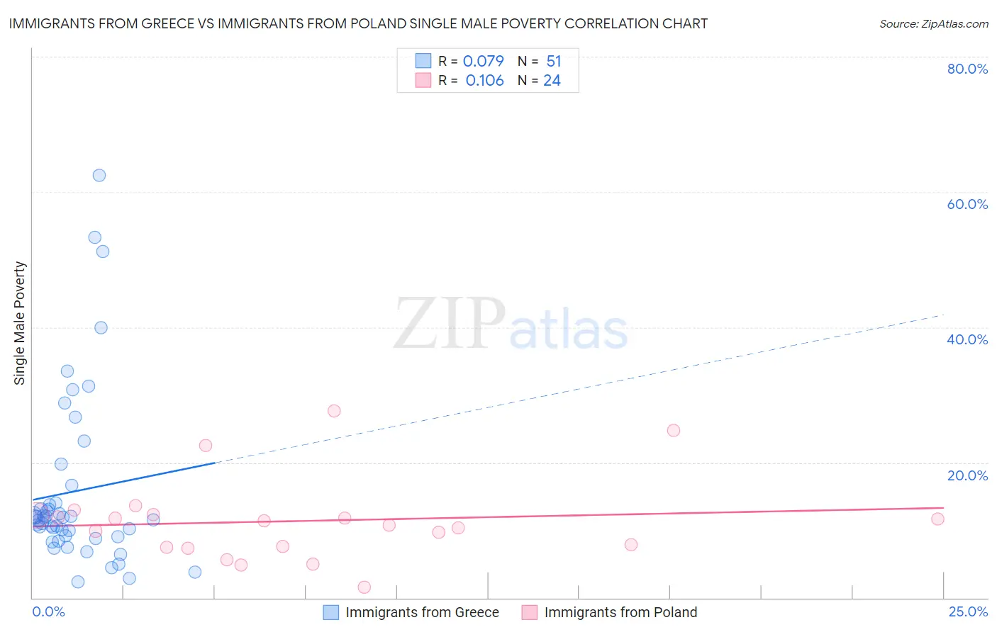 Immigrants from Greece vs Immigrants from Poland Single Male Poverty