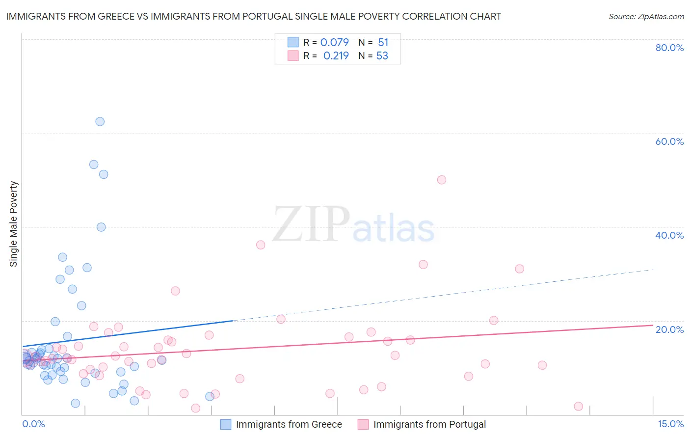 Immigrants from Greece vs Immigrants from Portugal Single Male Poverty