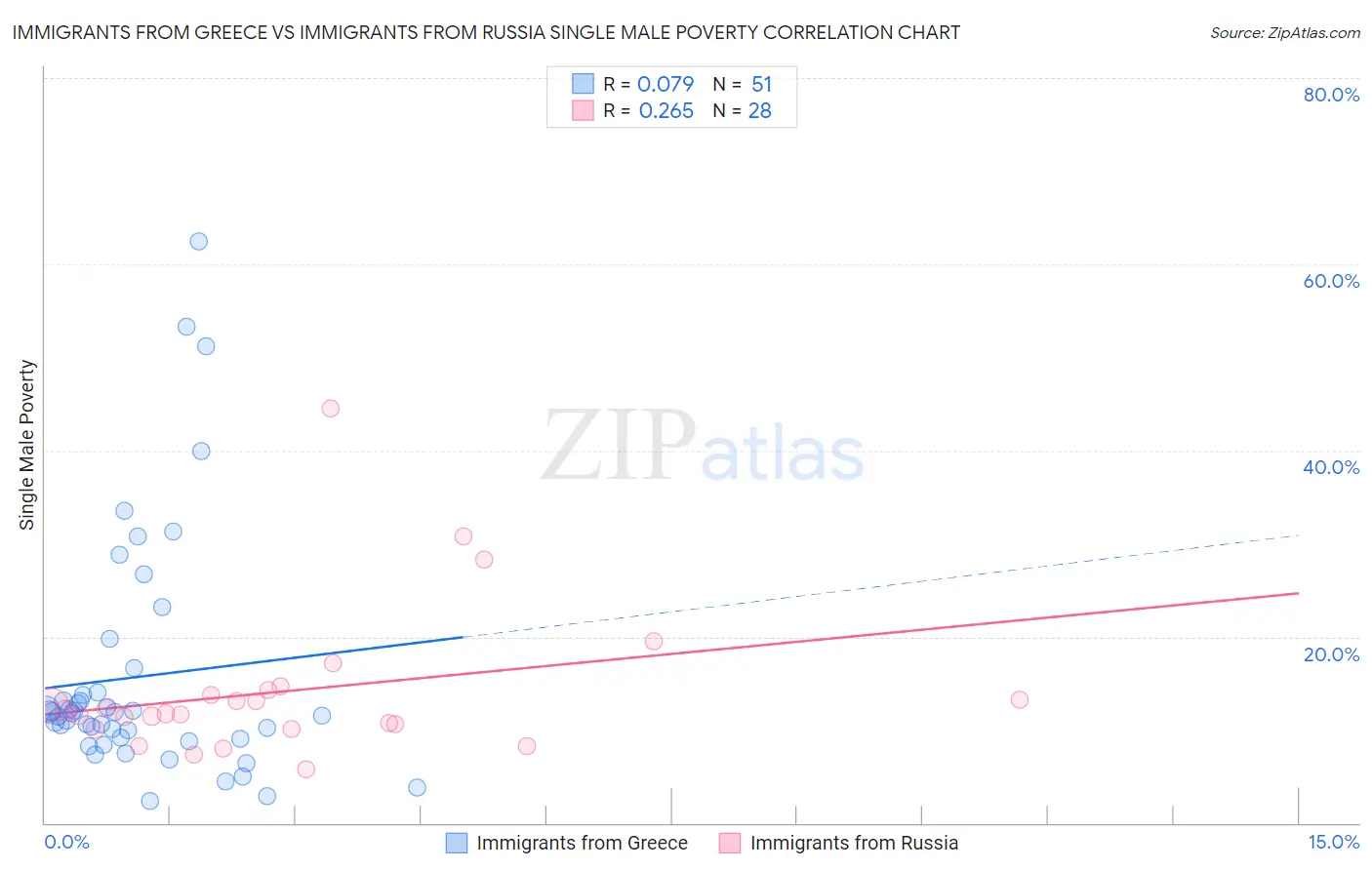 Immigrants from Greece vs Immigrants from Russia Single Male Poverty