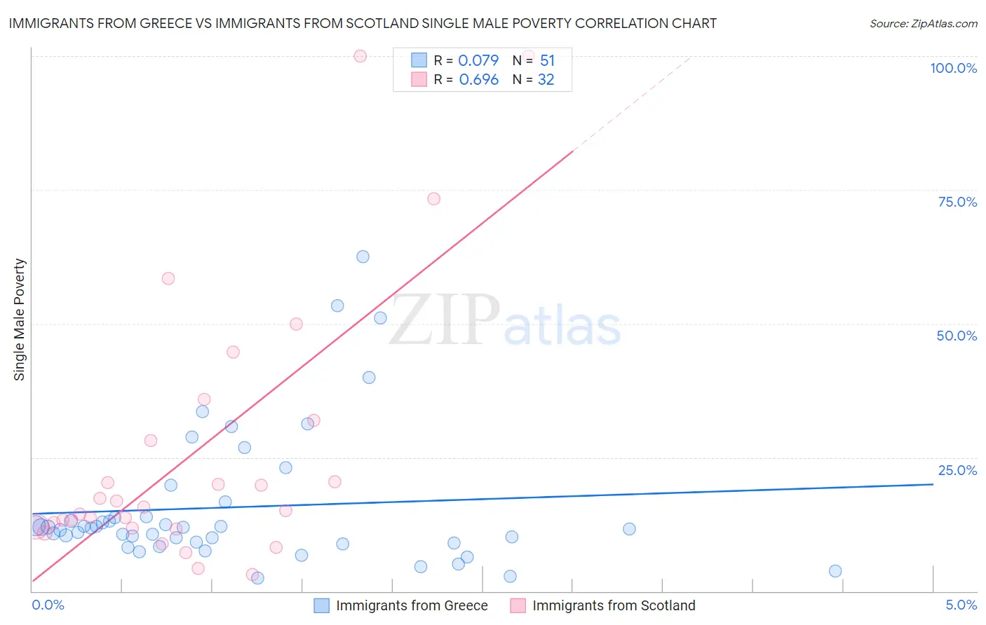 Immigrants from Greece vs Immigrants from Scotland Single Male Poverty
