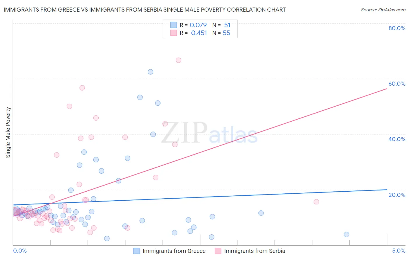 Immigrants from Greece vs Immigrants from Serbia Single Male Poverty