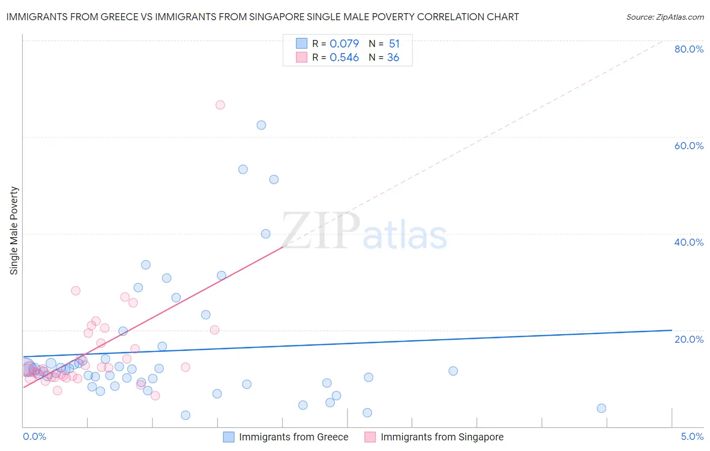 Immigrants from Greece vs Immigrants from Singapore Single Male Poverty