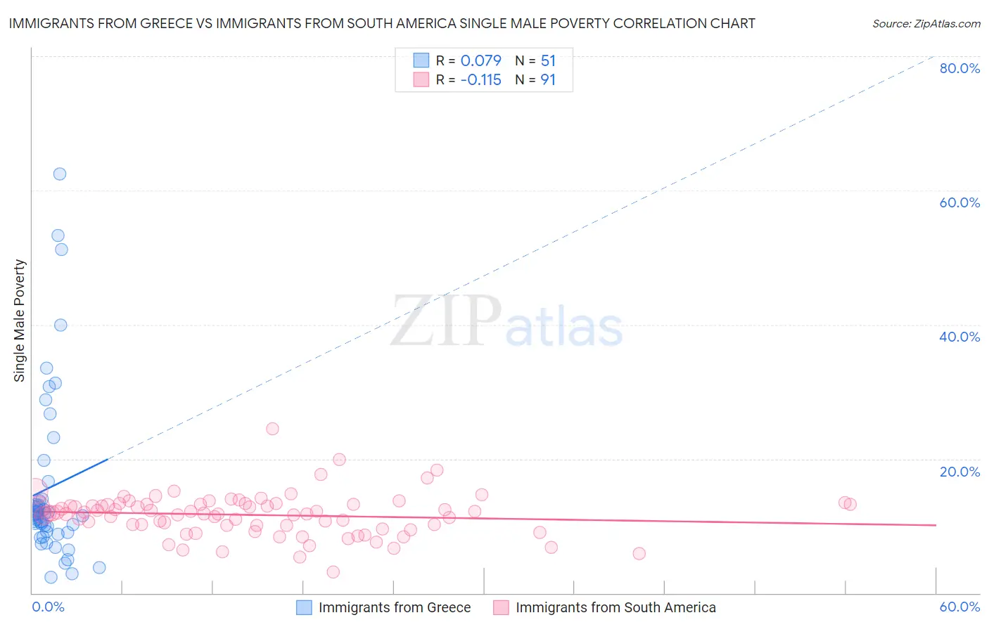 Immigrants from Greece vs Immigrants from South America Single Male Poverty