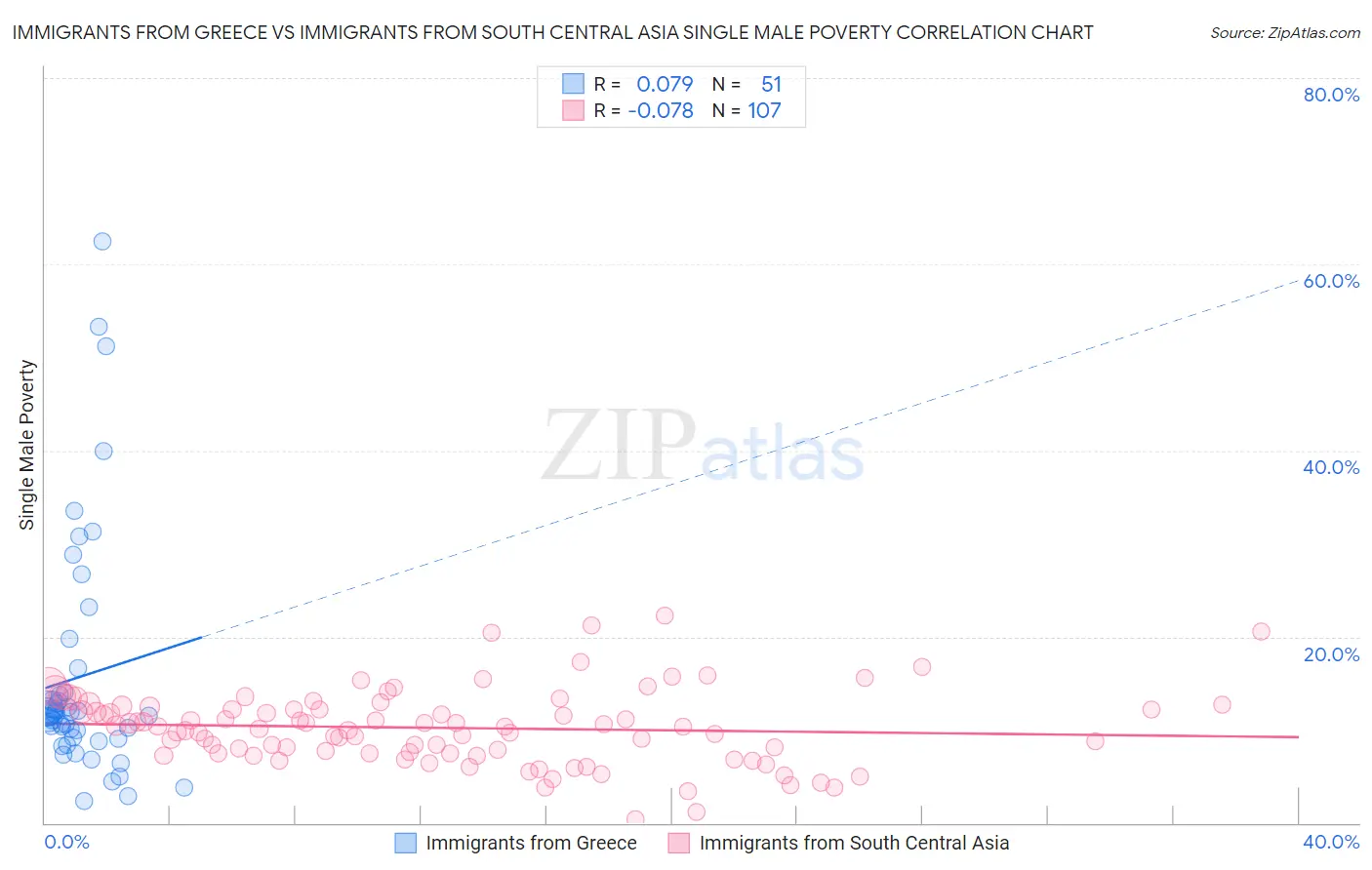 Immigrants from Greece vs Immigrants from South Central Asia Single Male Poverty