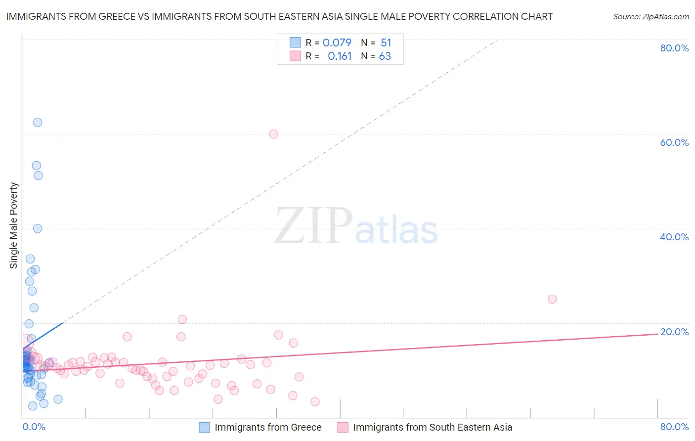 Immigrants from Greece vs Immigrants from South Eastern Asia Single Male Poverty