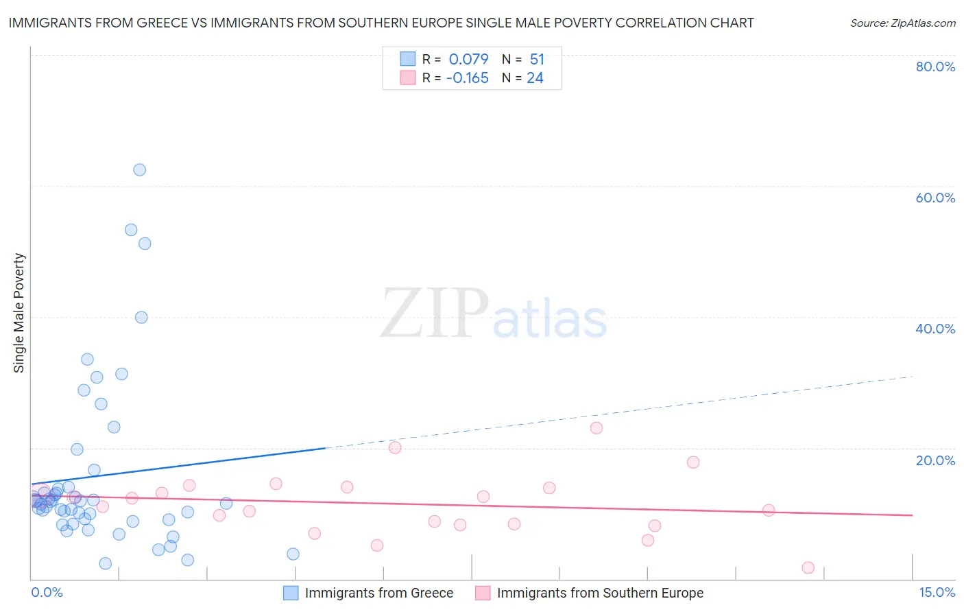 Immigrants from Greece vs Immigrants from Southern Europe Single Male Poverty