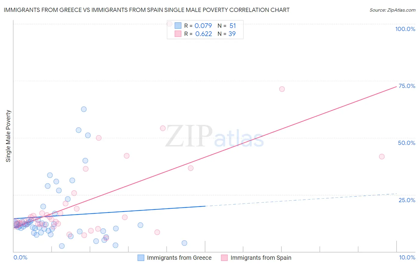 Immigrants from Greece vs Immigrants from Spain Single Male Poverty