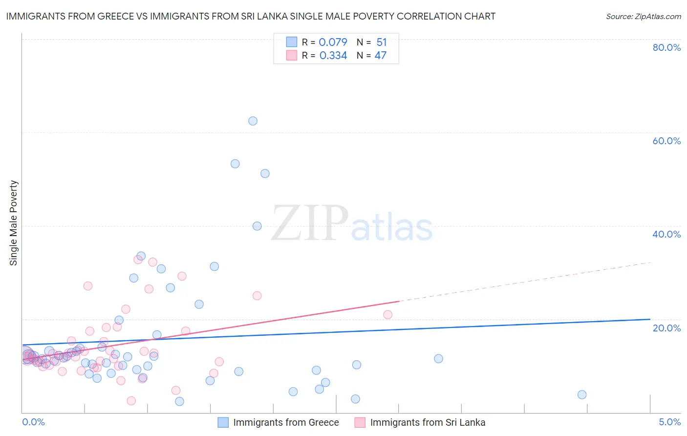 Immigrants from Greece vs Immigrants from Sri Lanka Single Male Poverty