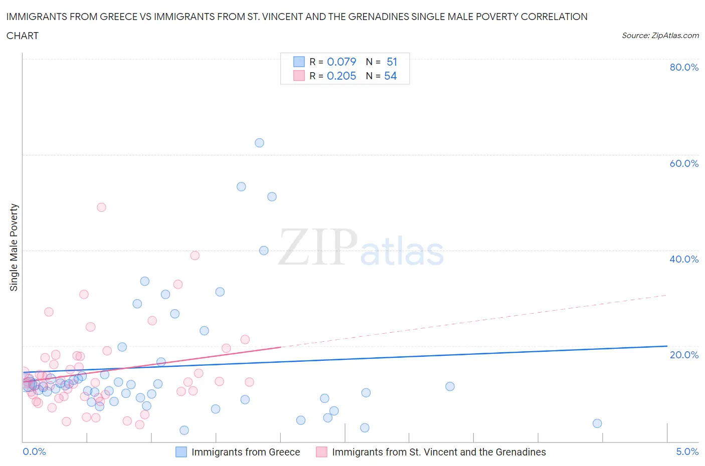 Immigrants from Greece vs Immigrants from St. Vincent and the Grenadines Single Male Poverty