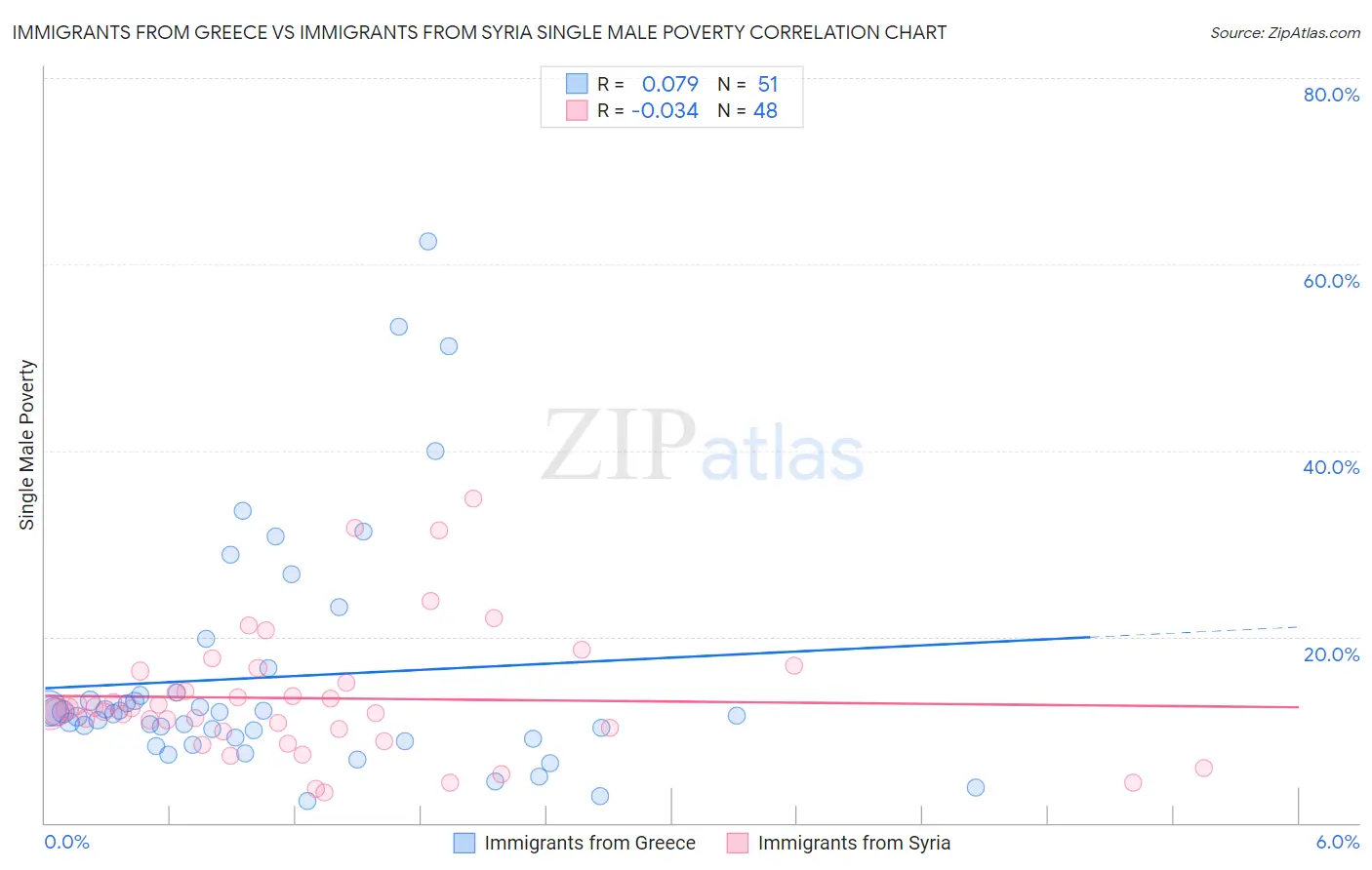 Immigrants from Greece vs Immigrants from Syria Single Male Poverty